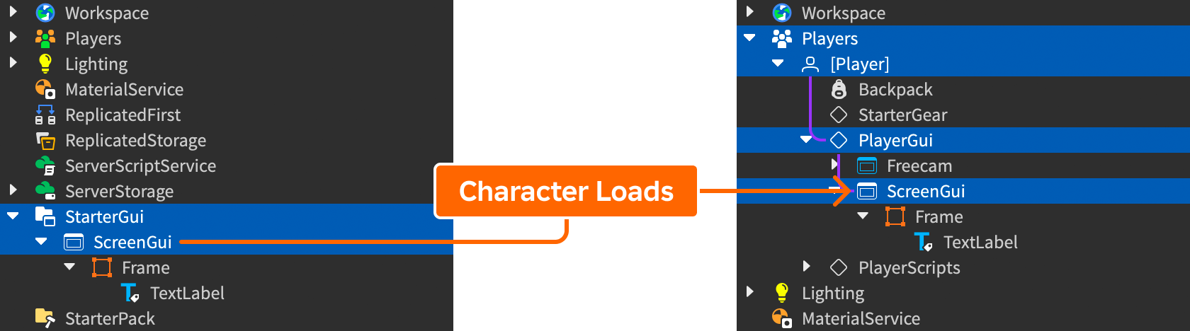 StarterGui 模板复制到 PlayerGui 的官方结构图